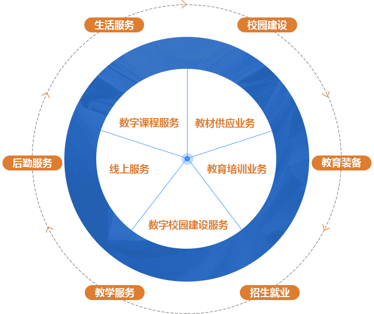 企业服务结构图